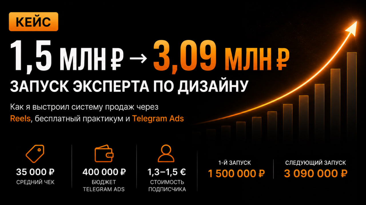 Кейс: запуск онлайн-курса дизайна — рост выручки с 1,5 до 3,09 млн ₽
